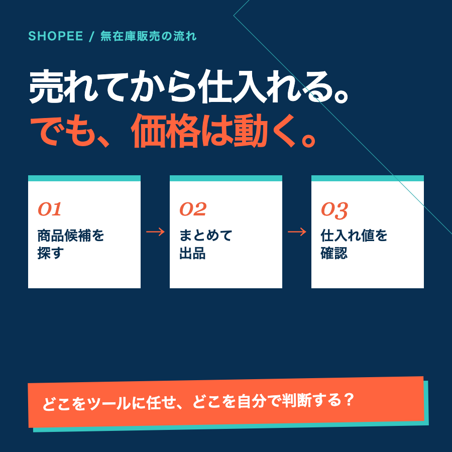 商品候補を探す、まとめて出品、仕入れ値を確認する流れを示す図解
